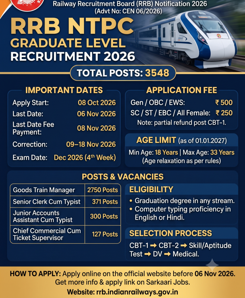 Railway Recruitment Board (RRB) RRB NTPC Graduate Level Recruitment 2026 (Advt No CEN 062026)